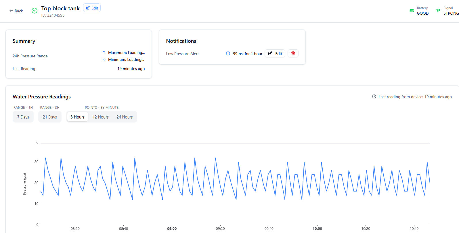 Minute-by-minute pump cycle monitoring over 3 hours